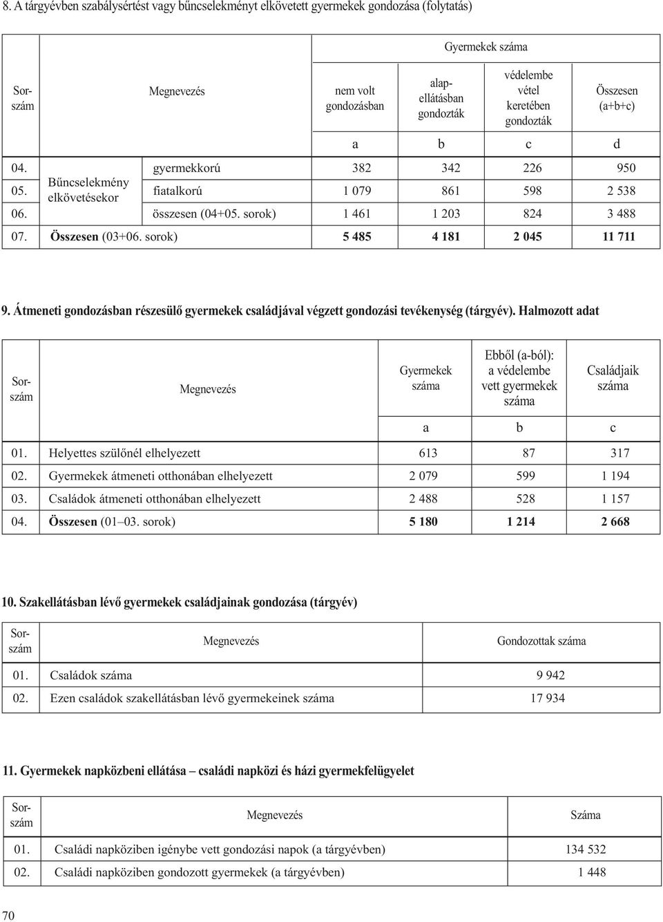 sorok) 5 485 4 181 2 045 11 711 lpellátásn gondozták védeleme vétel keretéen gondozták d 9. Átmeneti gondozásn részesülő gyermekek sládjávl végzett gondozási tevékenység (tárgyév).