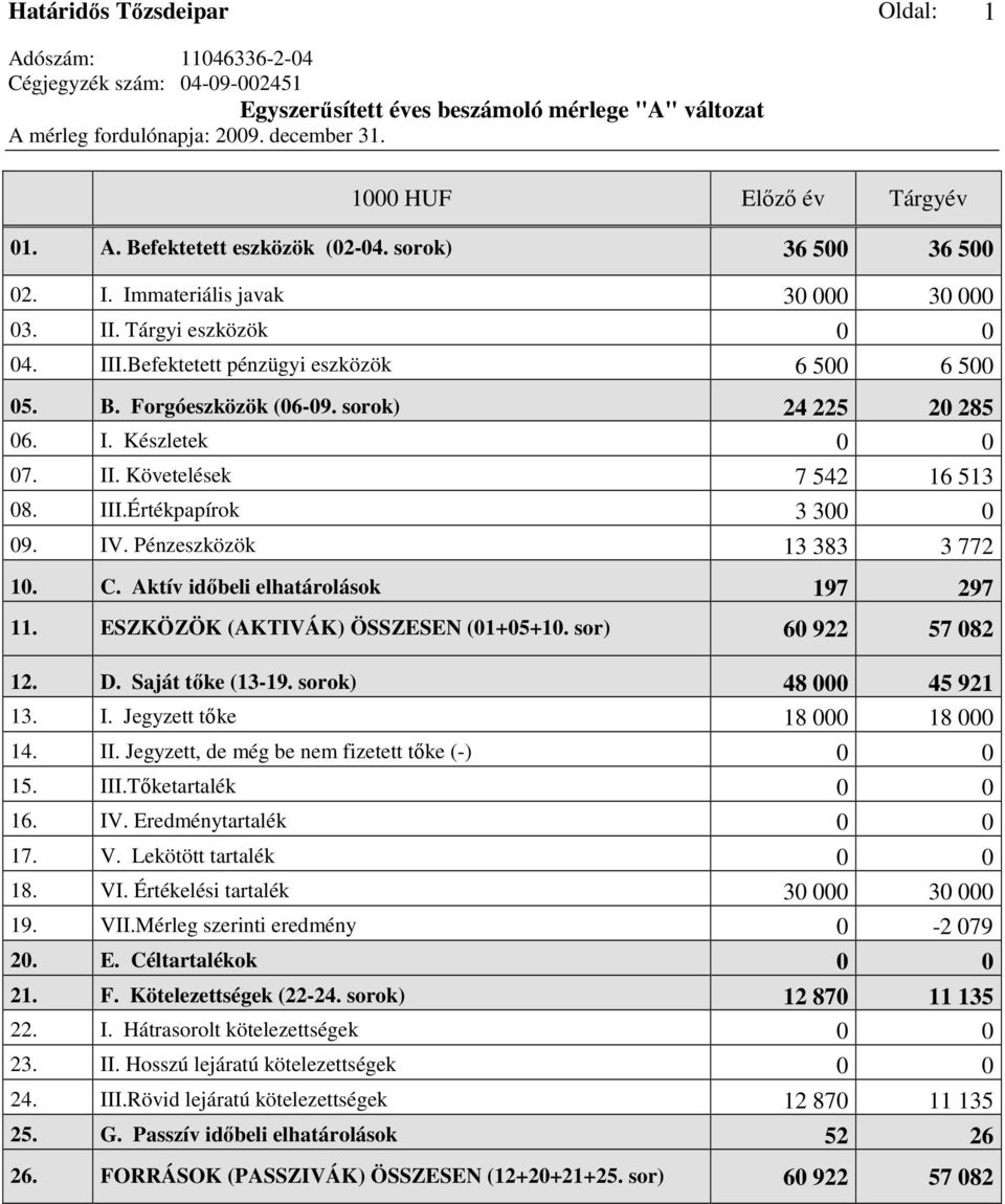 II. Követelések 7 542 16 513 08. III.Értékpapírok 3 300 0 09. IV. Pénzeszközök 13 383 3 772 10. C. Aktív idıbeli elhatárolások 197 297 11. ESZKÖZÖK (AKTIVÁK) ÖSSZESEN (01+05+10. sor) 60 922 57 082 12.