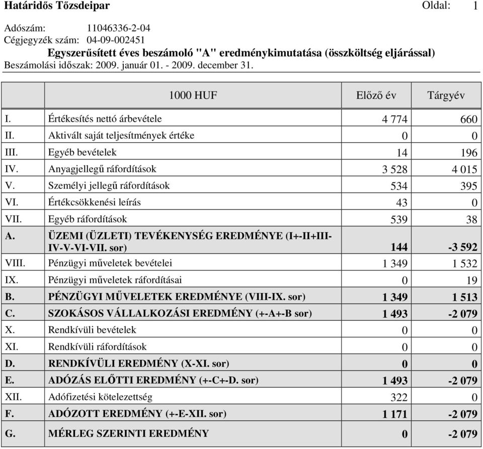 Személyi jellegő ráfordítások 534 395 VI. Értékcsökkenési leírás 43 0 VII. Egyéb ráfordítások 539 38 A. ÜZEMI (ÜZLETI) TEVÉKENYSÉG EREDMÉNYE (I+-II+III- IV-V-VI-VII. sor) 144-3 592 VIII.