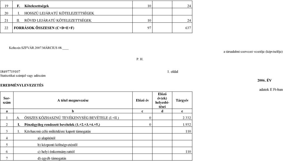 oldal Statisztikai számjel vagy adószám EREDMÉNYLEVEZETÉS Sorszám A tétel megnevezése Előző év Előző év(ek) helyesbítései a b c d e Tárgyév 1 A.