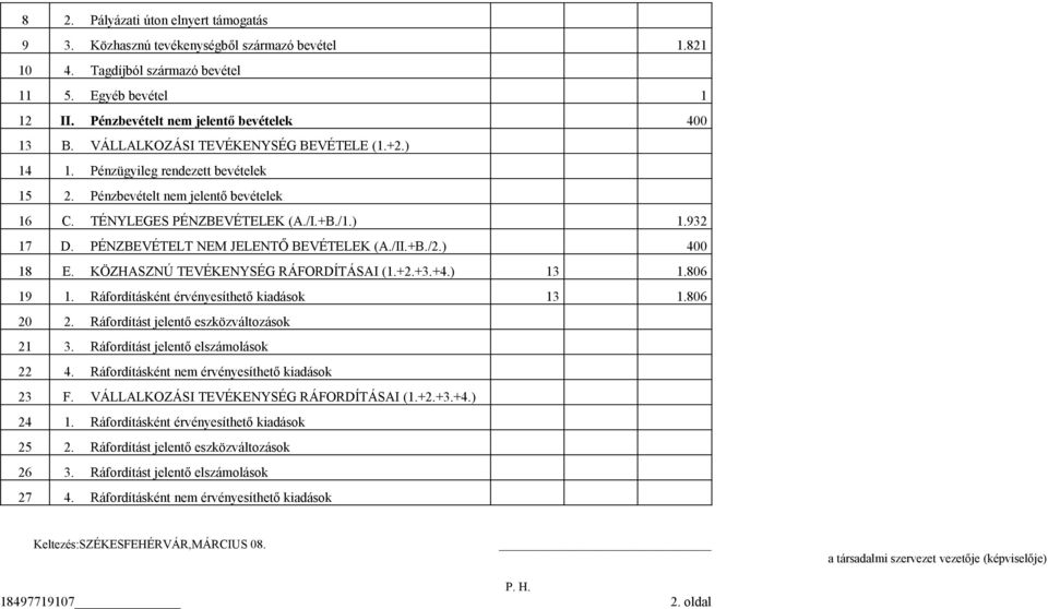 PÉNZBEVÉTELT NEM JELENTŐ BEVÉTELEK (A./II.+B./2.) 400 18 E. KÖZHASZNÚ TEVÉKENYSÉG RÁFORDÍTÁSAI (1.+2.+3.+4.) 13 1.806 19 1. Ráfordításként érvényesíthető kiadások 13 1.806 20 2.