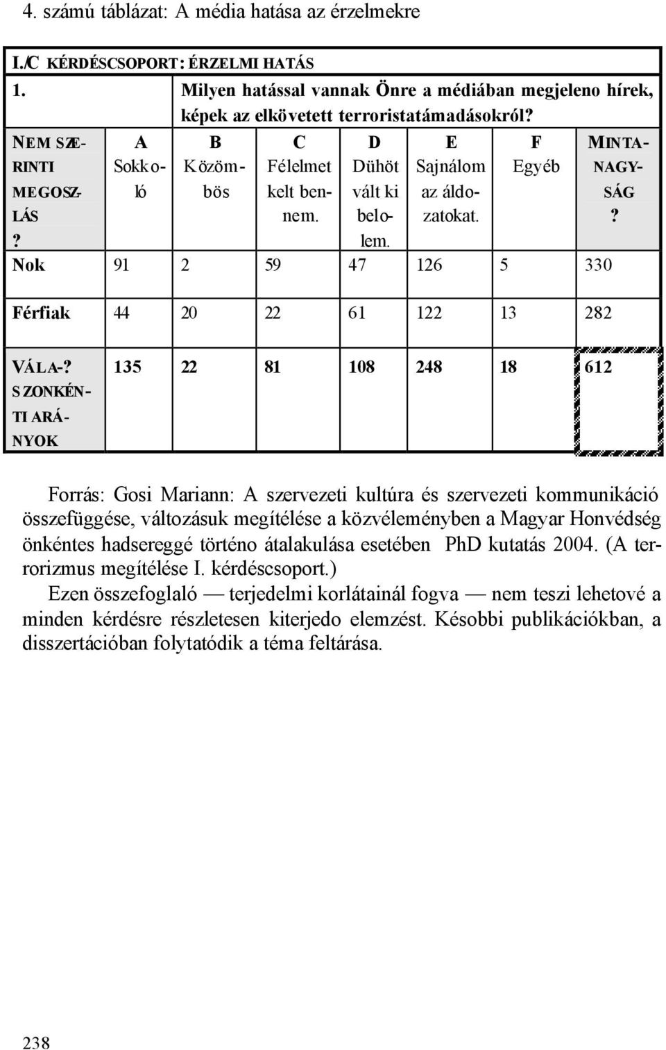 F Egyéb Nok 91 2 59 47 126 5 330 Férfiak 44 20 22 61 122 13 282 MINTA- NAGY- SÁG? VÁLA-?