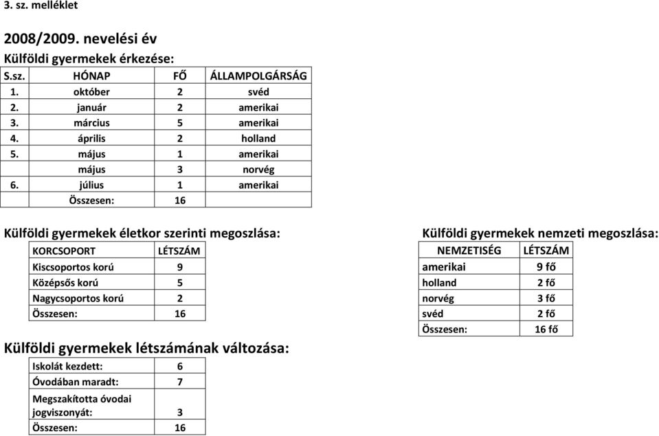 július 1 amerikai Összesen: 16 Külföldi gyermekek életkor szerinti megoszlása: Külföldi gyermekek nemzeti megoszlása: KORCSOPORT LÉTSZÁM NEMZETISÉG LÉTSZÁM