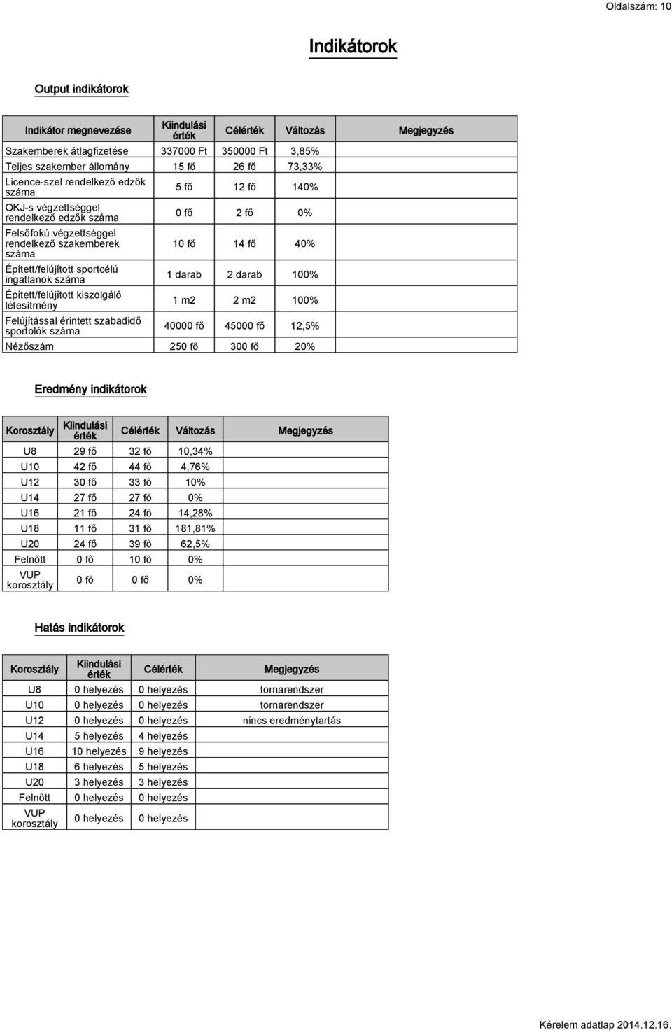 létesítmény Felújítással érintett szabadidő sportolók száma Célérték Változás Megjegyzés 5 fő 12 fő 140% 0 fő 2 fő 0% 10 fő 14 fő 40% 1 darab 2 darab 100% 1 m2 2 m2 100% 40000 fő 45000 fő 12,5%