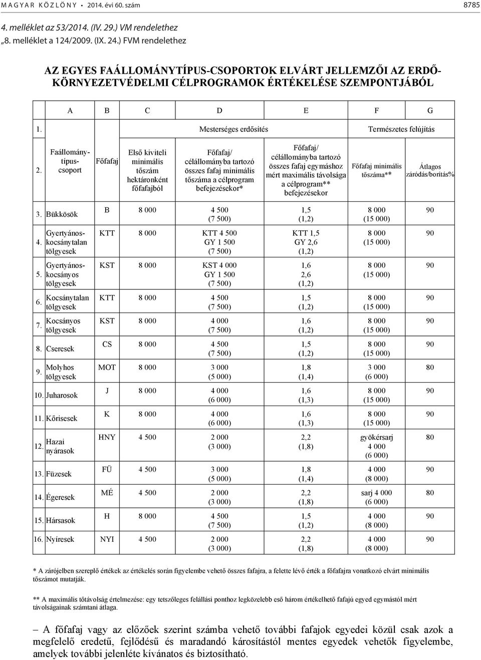 Faállománytípuscsoport Főfafaj Első kiviteli minimális tőszám hektáronként főfafajból Főfafaj/ célállományba tartozó összes fafaj minimális tőszáma a célprogram befejezésekor* Főfafaj/ célállományba