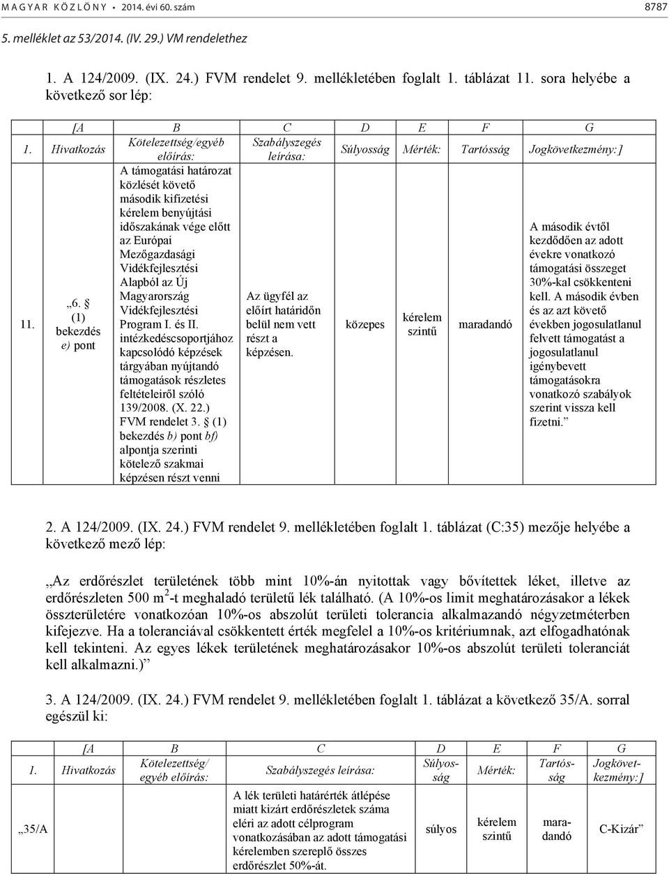 Hivatkozás Kötelezettség/egyéb Szabályszegés előírás: leírása: Súlyosság Mérték: Tartósság Jogkövetkezmény:] A támogatási határozat közlését követő második kifizetési kérelem benyújtási időszakának