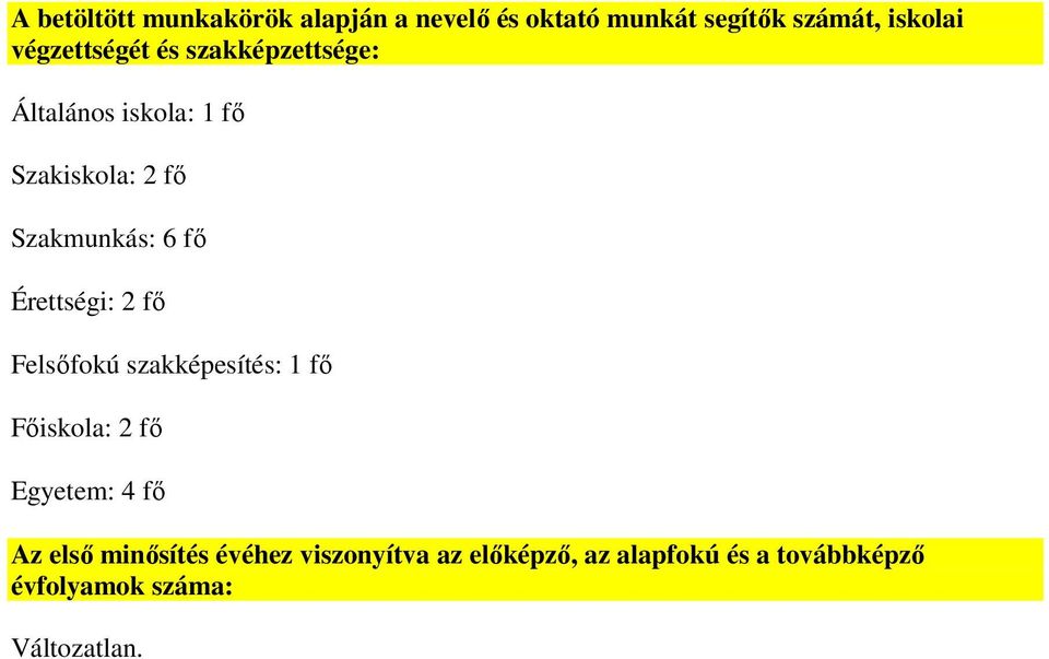 fő Érettségi: 2 fő Felsőfokú szakképesítés: 1 fő Főiskola: 2 fő Egyetem: 4 fő Az első