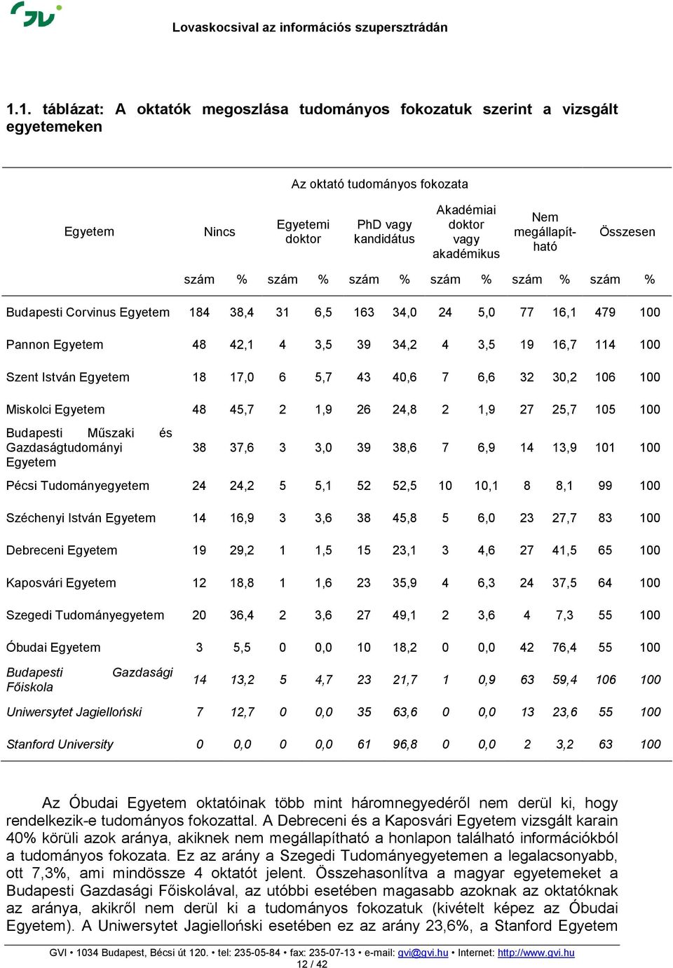19 16,7 114 100 Szent István Egyetem 18 17,0 6 5,7 43 40,6 7 6,6 32 30,2 106 100 Miskolci Egyetem 48 45,7 2 1,9 26 24,8 2 1,9 27 25,7 105 100 Budapesti Mőszaki és Gazdaságtudományi Egyetem 38 37,6 3