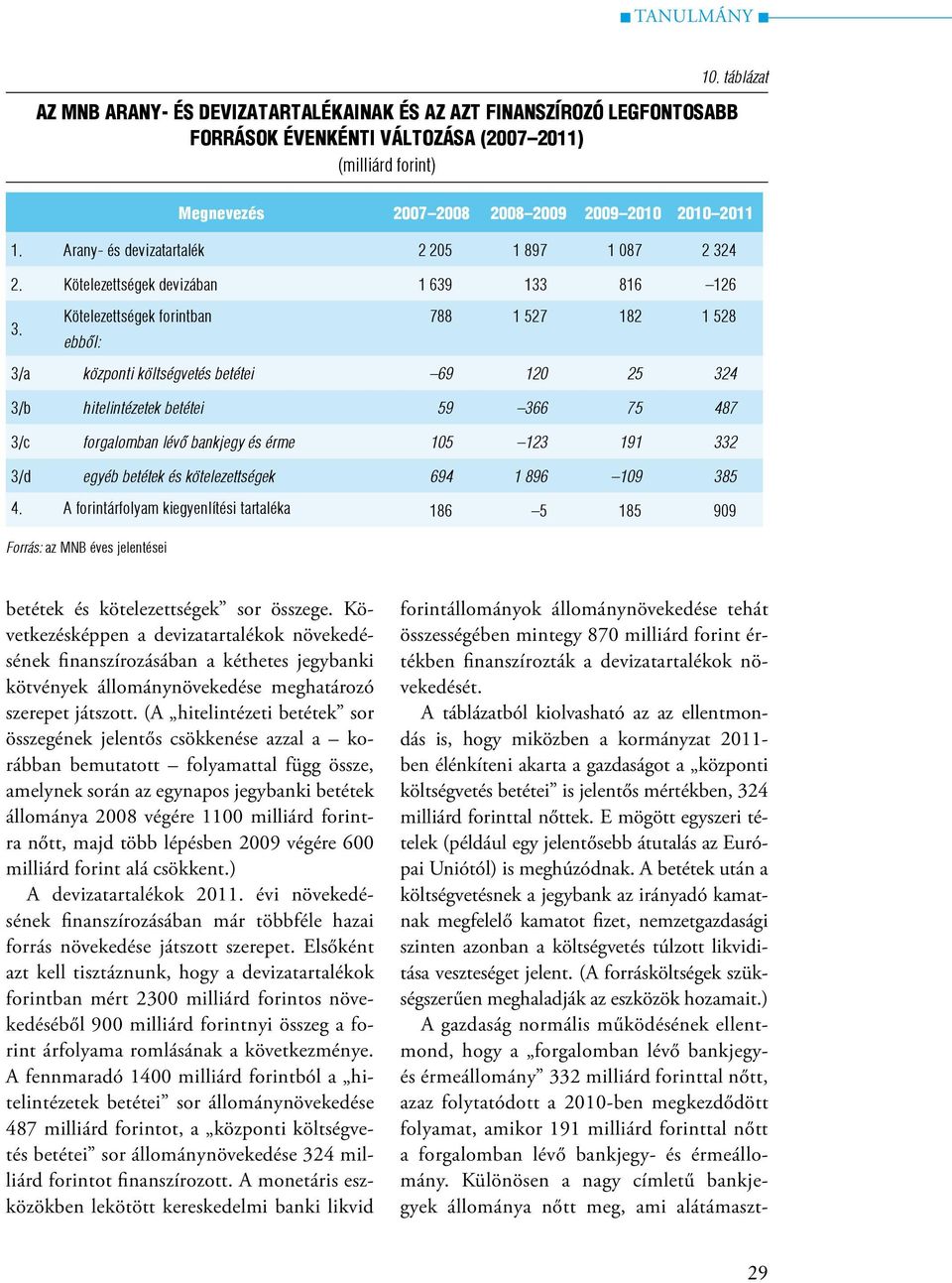 Kötelezettségek forintban 788 1 527 182 1 528 ebből: 3/a központi költségvetés betétei 69 120 25 324 3/b hitelintézetek betétei 59 366 75 487 3/c forgalomban lévő bankjegy és érme 105 123 191 332 3/d