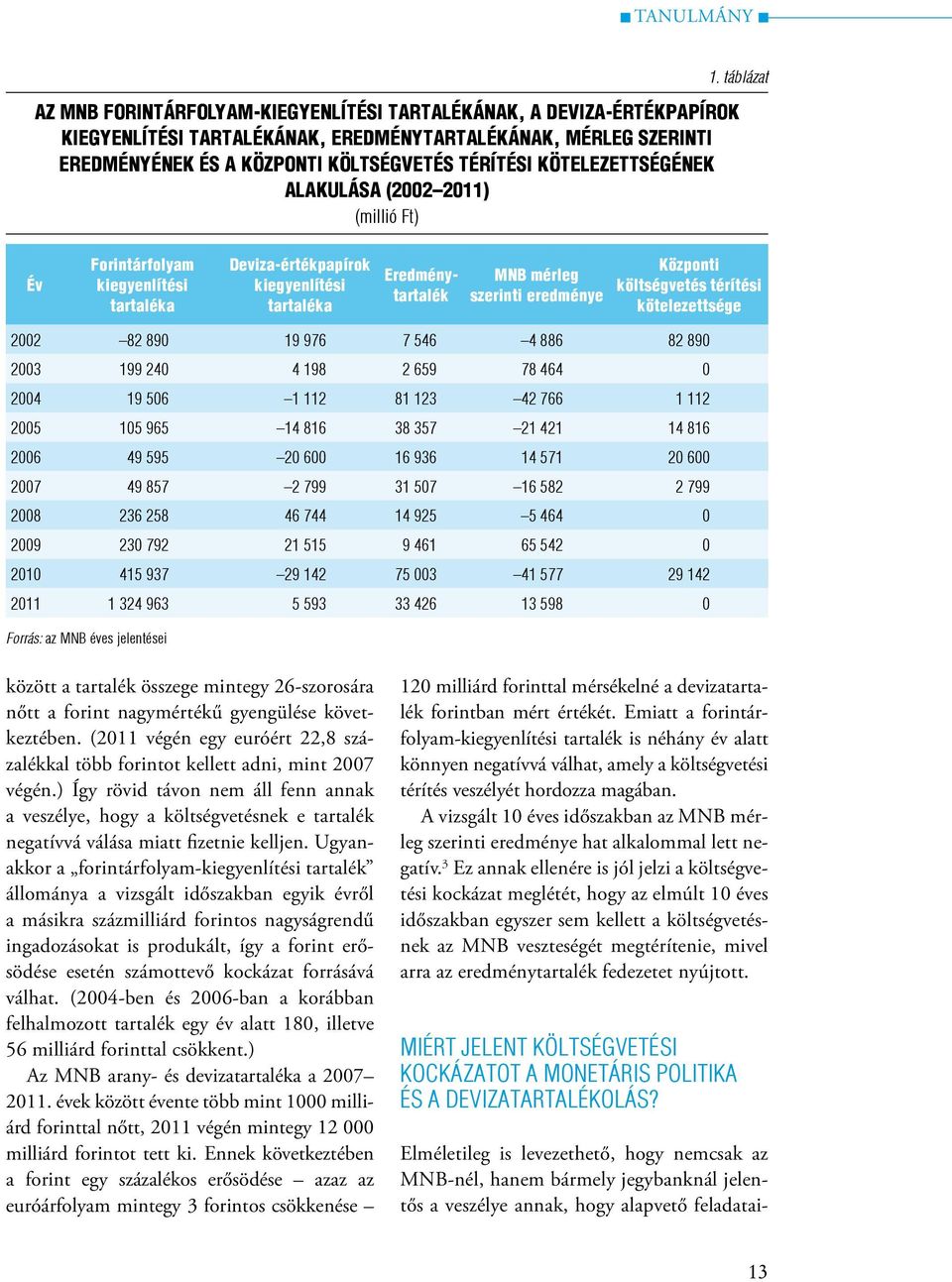 táblázat Év Forintárfolyam kiegyenlítési tartaléka Deviza-értékpapírok kiegyenlítési tartaléka Eredménytartalék MNB mérleg szerinti eredménye Központi költségvetés térítési kötelezettsége 2002 82 890