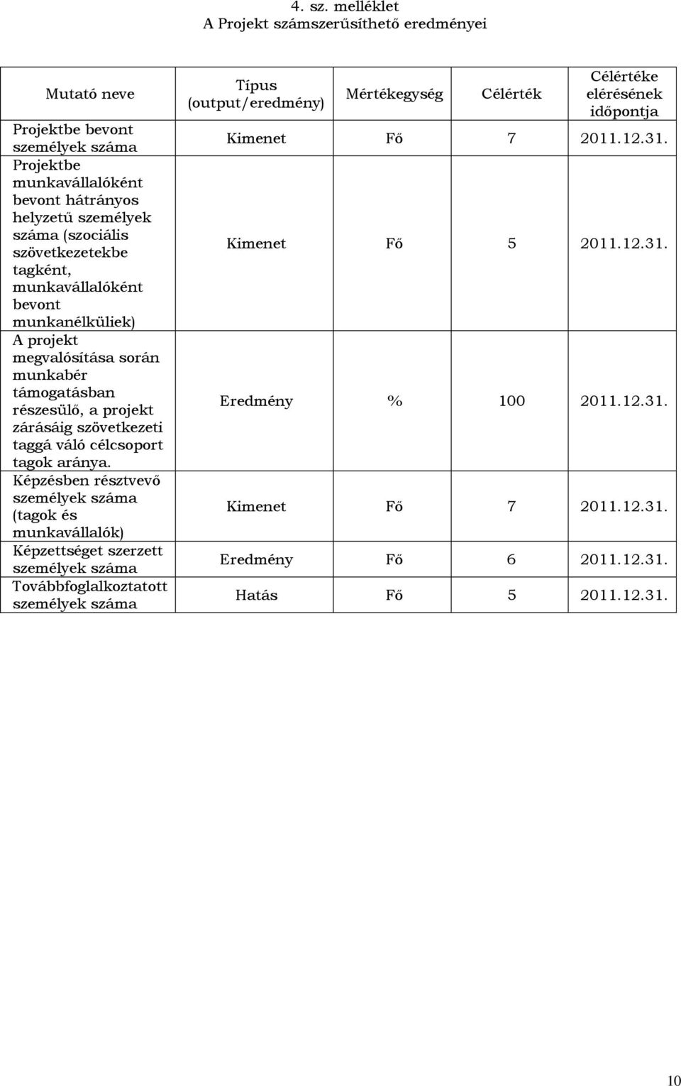 szövetkezetekbe tagként, munkavállalóként bevont munkanélküliek) A projekt megvalósítása során munkabér támogatásban részesülő, a projekt zárásáig szövetkezeti taggá váló célcsoport