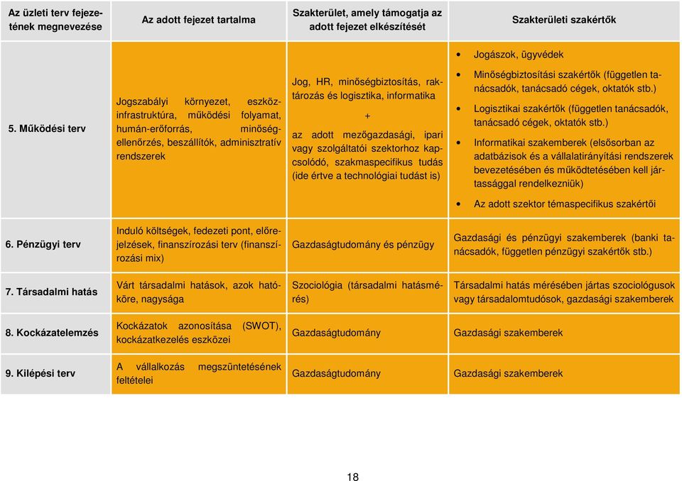 logisztika, informatika + az adott mezőgazdasági, ipari vagy szolgáltatói szektorhoz kapcsolódó, szakmaspecifikus tudás (ide értve a technológiai tudást is) Minőségbiztosítási szakértők (független