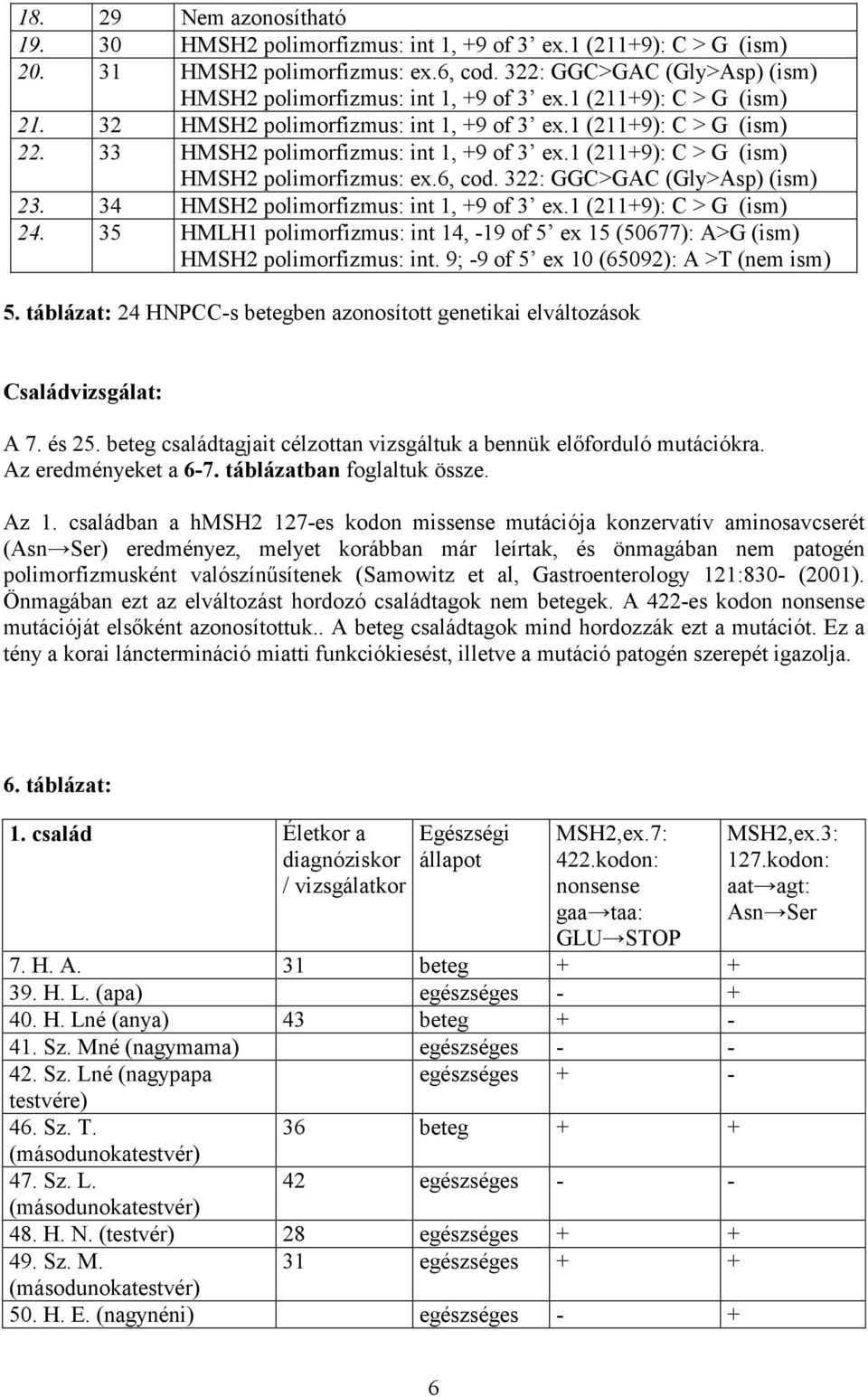 22: GGC>GAC (Gly>Asp) (ism) 2. 4 HMSH2 polimorfizmus: int 1, +9 of ex.1 (211+9): C > G (ism) 24. 5 HMLH1 polimorfizmus: int 14, -19 of 5 ex 15 (50677): A>G (ism) HMSH2 polimorfizmus: int.