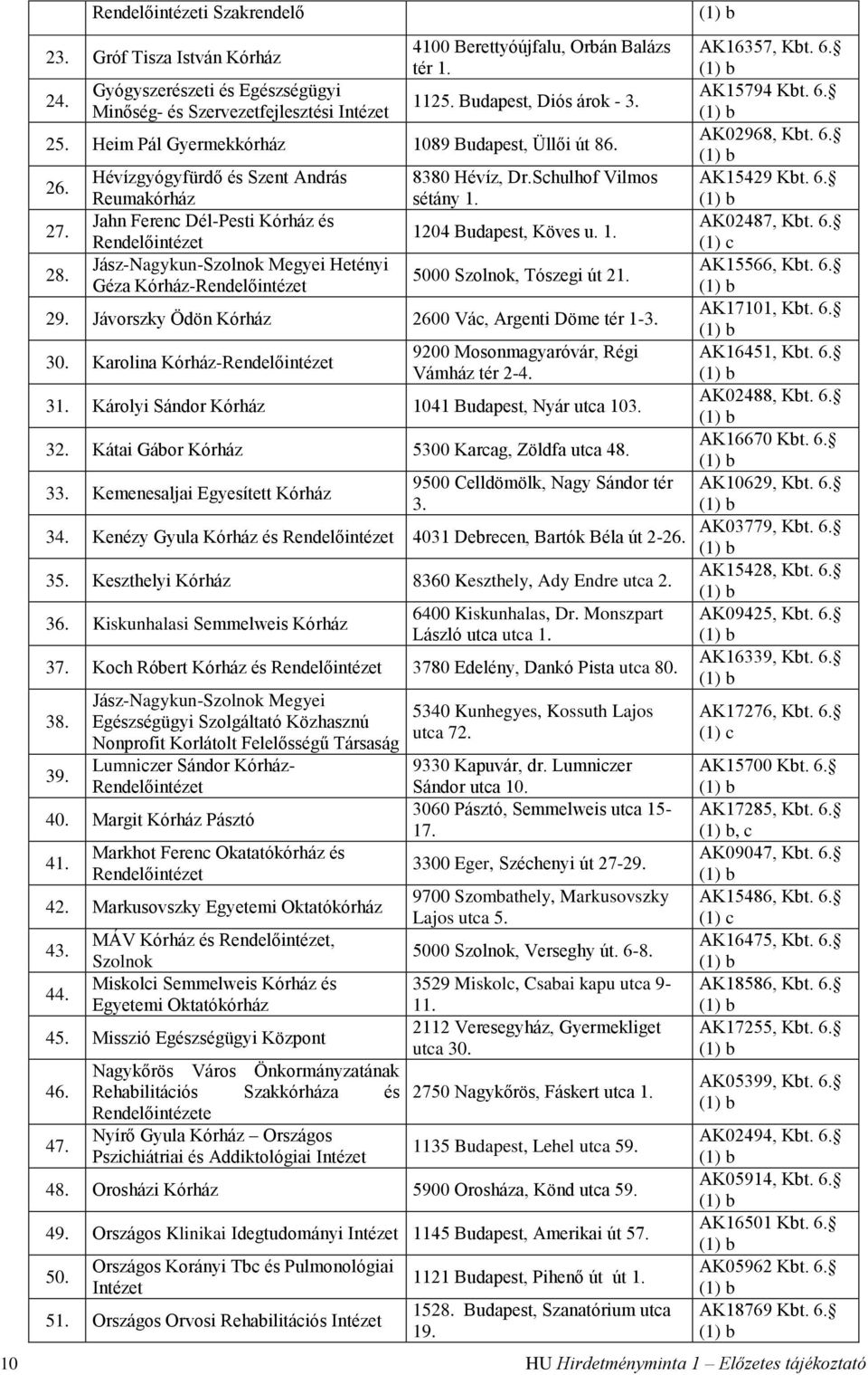 27. Jahn Ferenc Dél-Pesti Kórház és AK02487, Kbt. 6. 1204 Budapest, Köves u. 1. Rendelőintézet 28. Jász-Nagykun-Szolnok Megyei Hetényi AK15566, Kbt. 6. 5000 Szolnok, Tószegi út 21.
