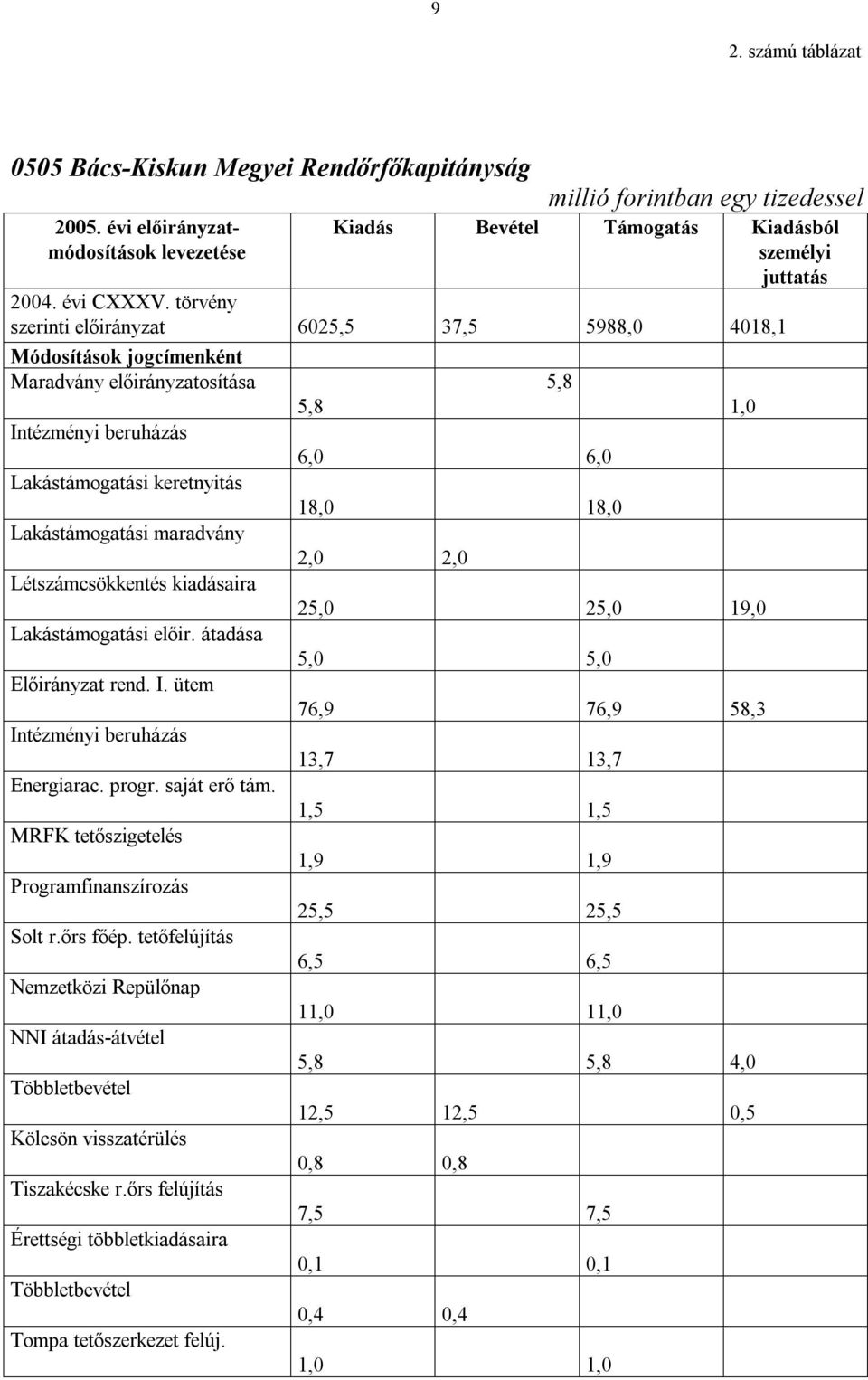 törvény szerinti előirányzat 6025,5 37,5 5988,0 4018,1 Módosítások jogcímenként Maradvány előirányzatosítása Intézményi beruházás Lakástámogatási keretnyitás Lakástámogatási maradvány