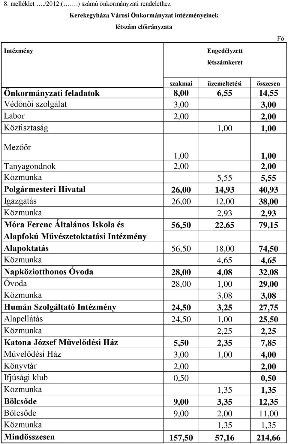 8,00 6,55 14,55 Védőnői szolgálat 3,00 3,00 Labor 2,00 2,00 Köztisztaság 1,00 1,00 Mezőőr 1,00 1,00 Tanyagondnok 2,00 2,00 Közmunka 5,55 5,55 Polgármesteri Hivatal 26,00 14,93 40,93 Igazgatás 26,00