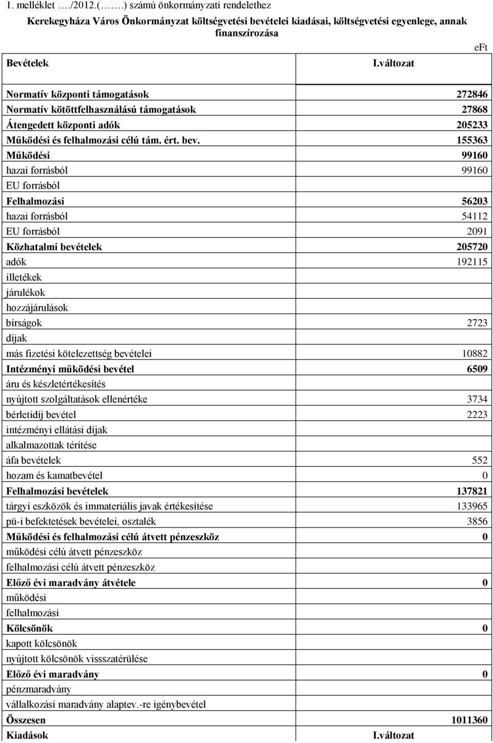 Normatív kötöttfelhasználású támogatások 27868 Átengedett központi adók 205233 Működési és felhalmozási célú tám. ért. bev.