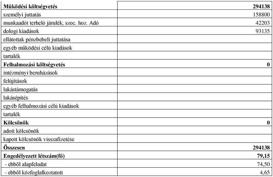 költségvetés 0 intézményi beruházások felújítások lakástámogatás lakásépítés egyéb felhalmozási célú kiadások adott