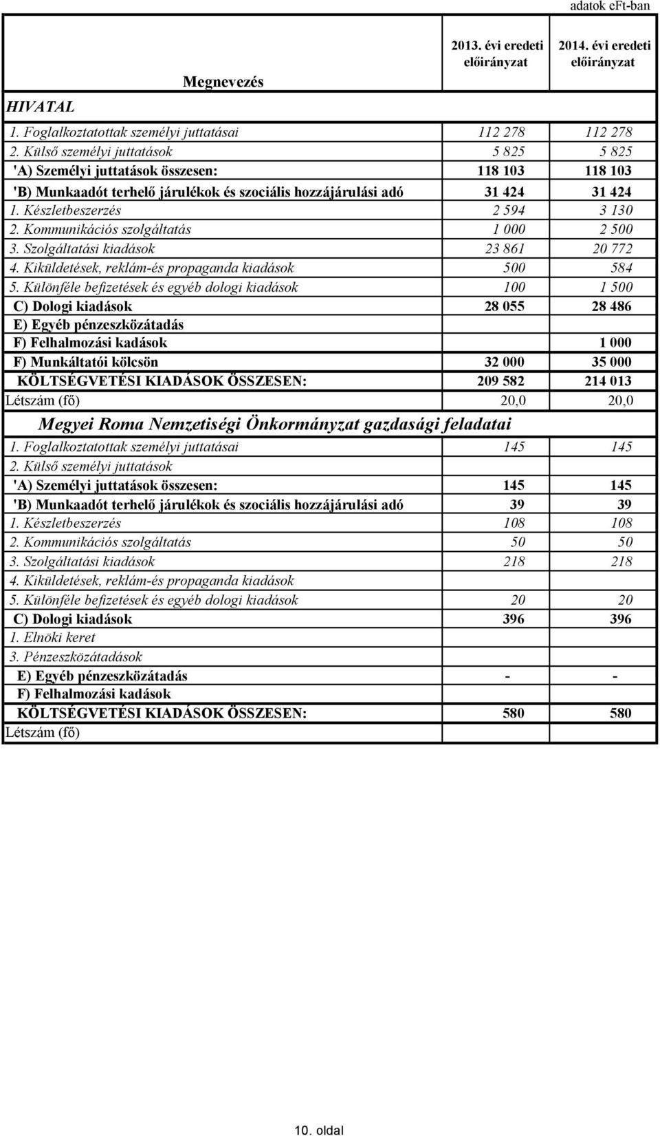 Kommunikációs szolgáltatás 1 000 2 500 3. Szolgáltatási kiadások 23 861 20 772 4. Kiküldetések, reklám-és propaganda kiadások 500 584 5.