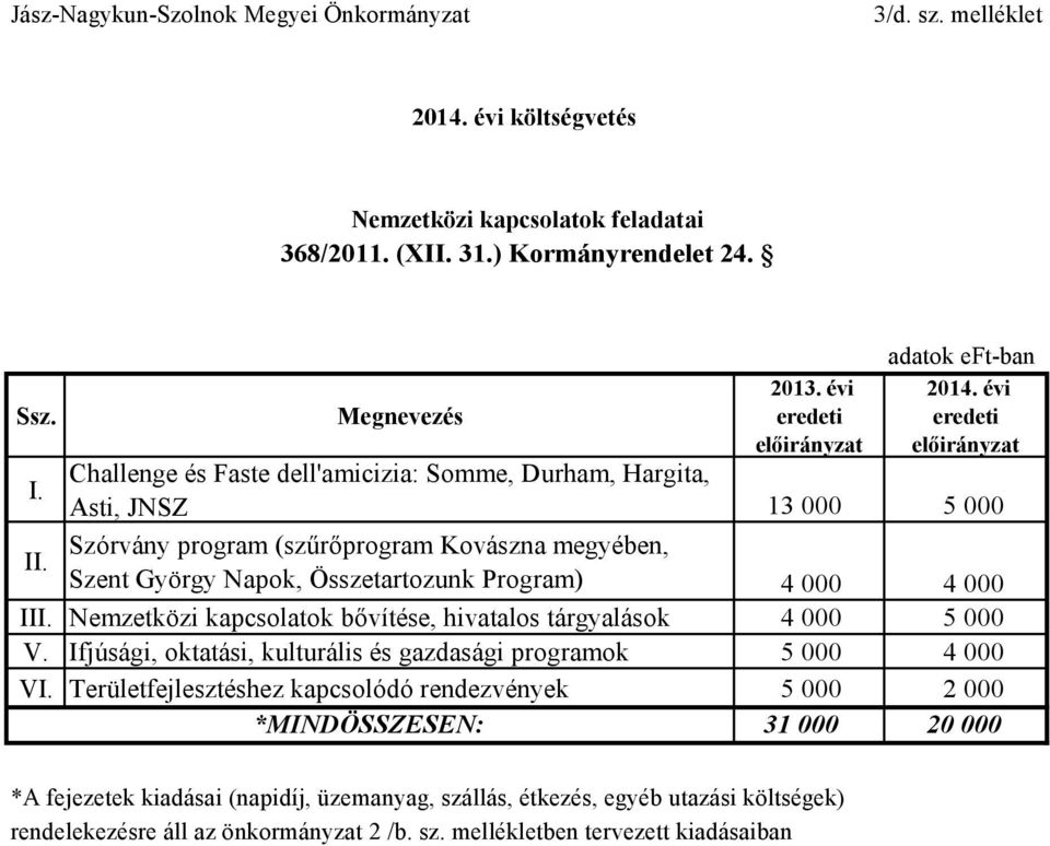 Szórvány program (szűrőprogram Kovászna megyében, Szent György Napok, Összetartozunk Program) 4 000 4 000 III.