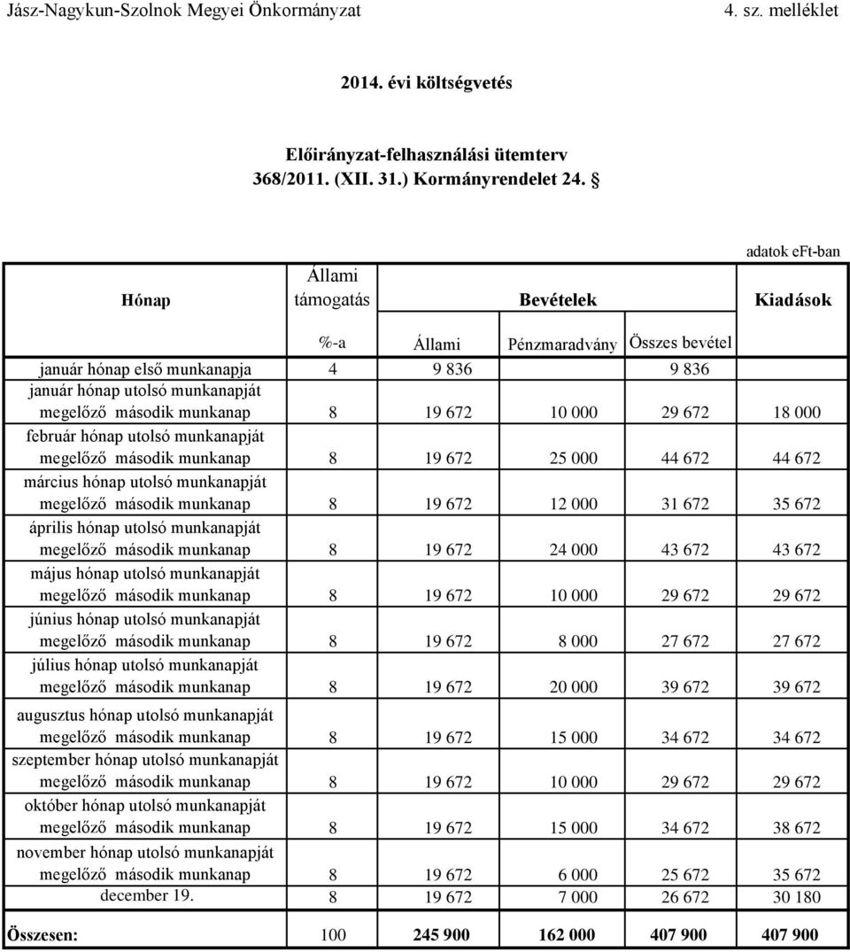 29 672 18 000 február hónap utolsó munkanapját megelőző második munkanap 8 19 672 25 000 44 672 44 672 március hónap utolsó munkanapját megelőző második munkanap 8 19 672 12 000 31 672 35 672 április