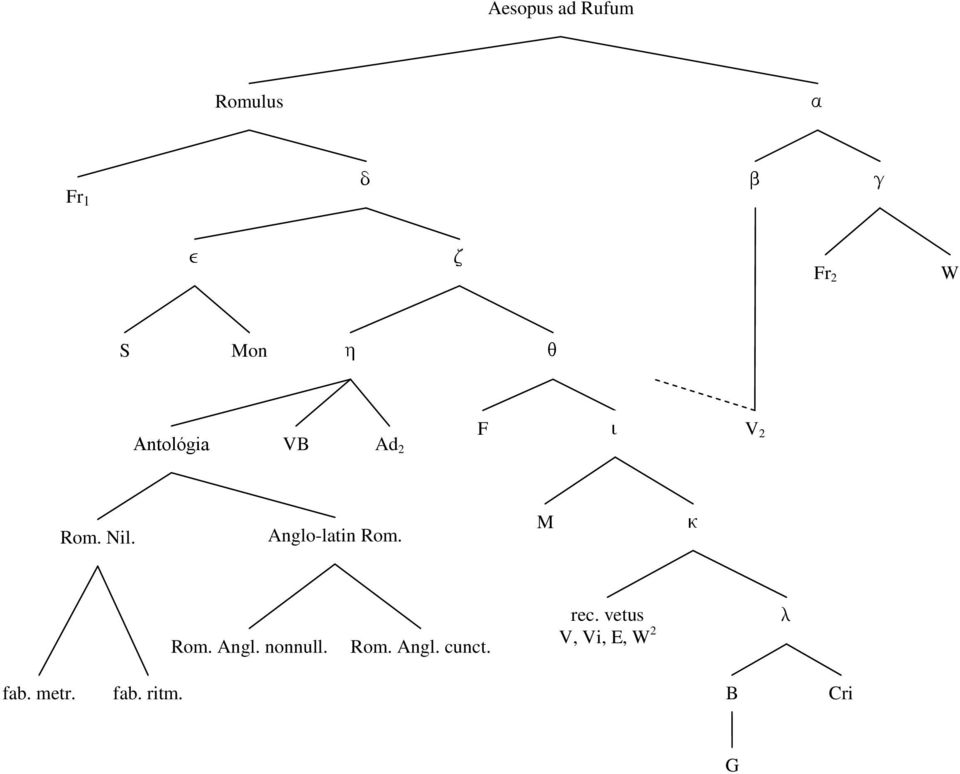 Anglo-latin Rom. M Rom. Angl. nonnull. Rom. Angl. cunct.