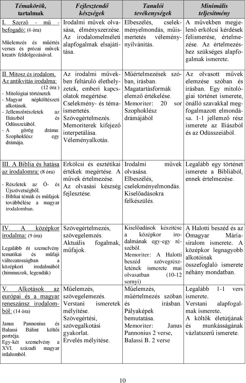 Minimális teljesítmény A művekben megjelenő erkölcsi kérdések felismerése, értelmezése. Az értelmezéshez szükséges alapfogalmak ismerete. II.