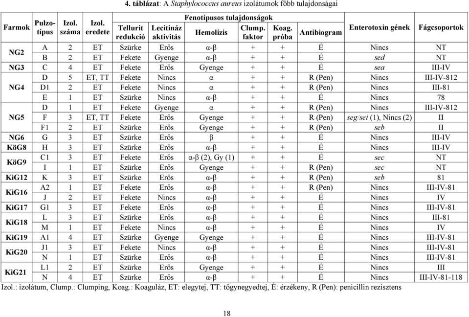 TT Fekete Nincs α + + R (Pen) Nincs III-IV-812 NG4 D1 2 ET Fekete Nincs α + + R (Pen) Nincs III-81 E 1 ET Szürke Nincs α-β + + É Nincs 78 D 1 ET Fekete Gyenge α + + R (Pen) Nincs III-IV-812 NG5 F 3