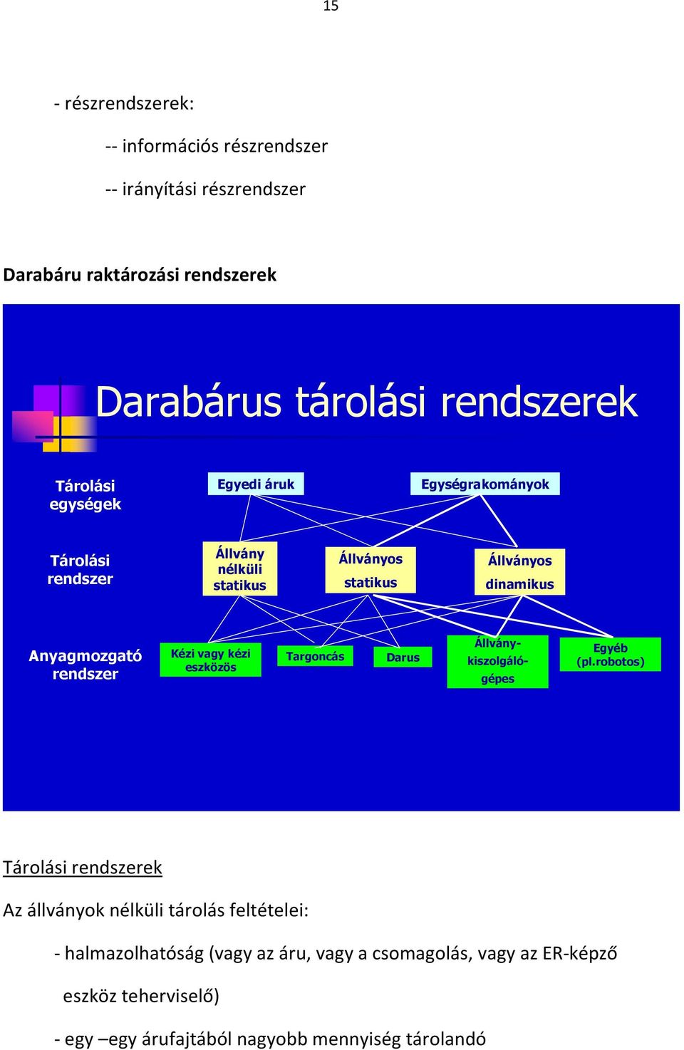 rendszer Kézi vagy kézi eszközös Targoncás Darus Állvány- kiszolgáló- gépes Egyéb (pl.