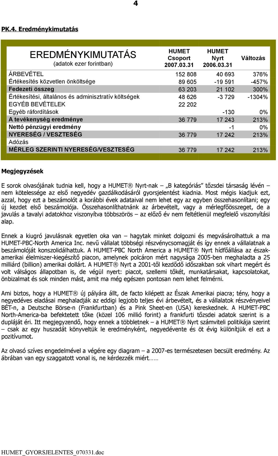 31 Változás ÁRBEVÉTEL 152 808 40 693 376% Értékesítés közvetlen önköltsége 89 605-19 591-457% Fedezeti összeg 63 203 21 102 300% Értékesítési, általános és adminisztratív költségek 48 626-3 729-1304%