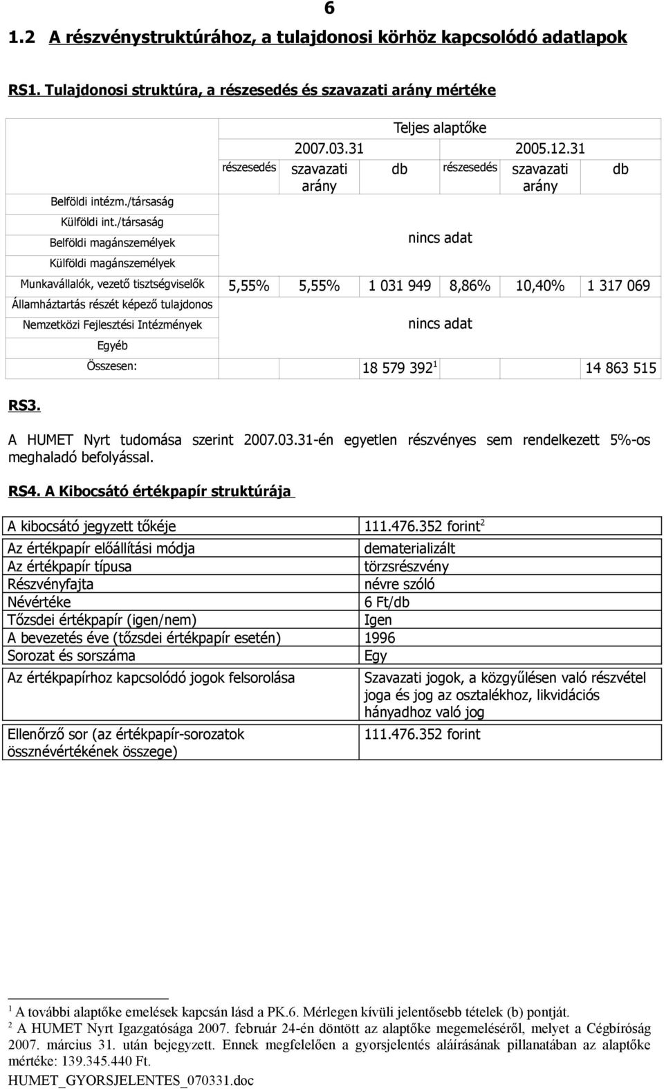 31 szavazati arány db részesedés szavazati arány nincs adat Munkavállalók, vezető tisztségviselők 5,55% 5,55% 1 031 949 8,86% 10,40% 1 317 069 Államháztartás részét képező tulajdonos Nemzetközi