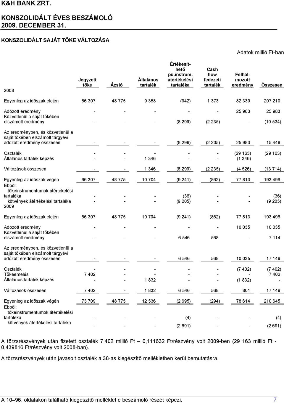 eredmény - - - - - 25 983 25 983 Közvetlenül a saját tőkében elszámolt eredmény - - - (8 299) (2 235) - (10 534) Az eredményben, és közvetlenül a saját tőkében elszámolt tárgyévi adózott eredmény