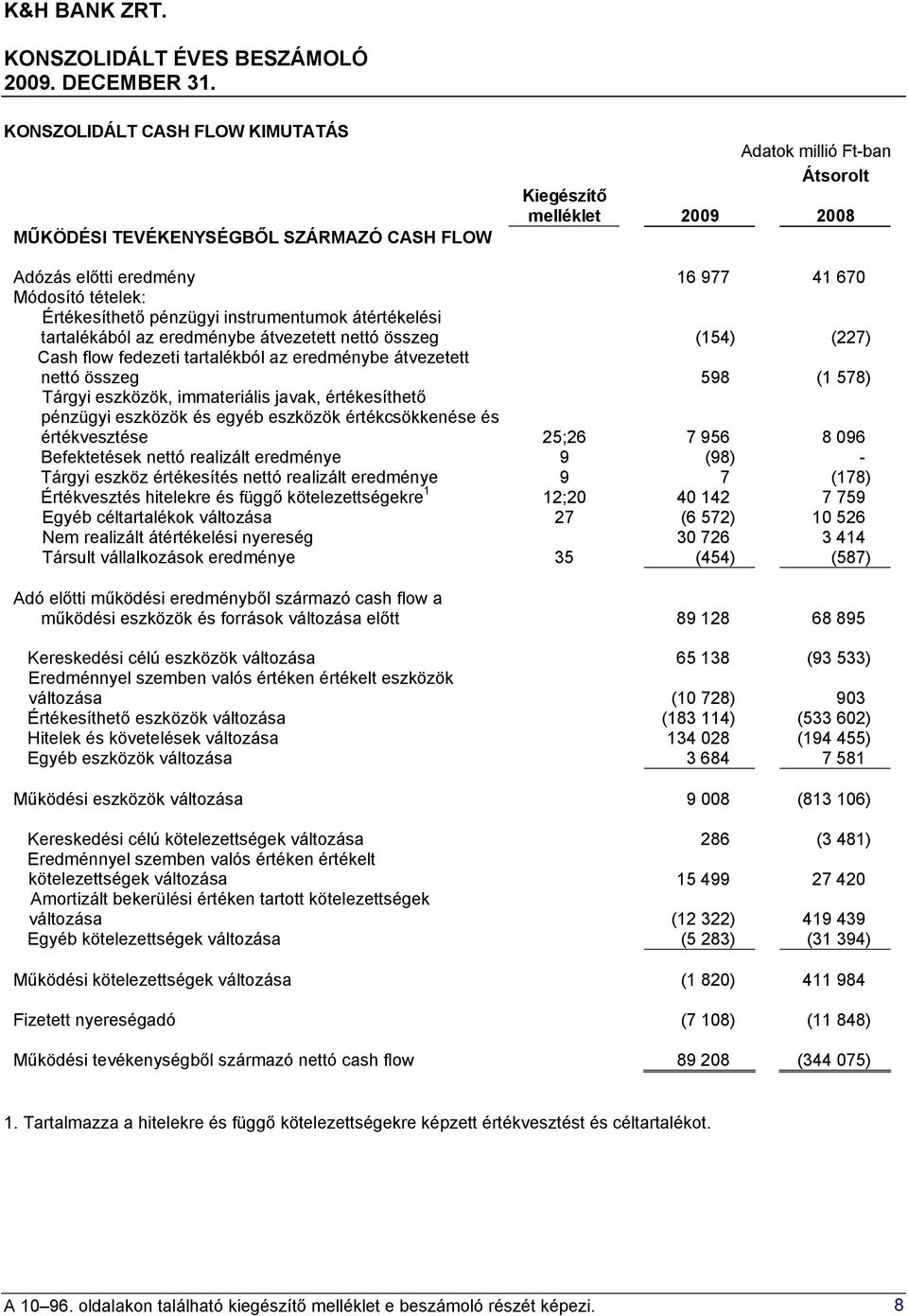 immateriális javak, értékesíthető pénzügyi eszközök és egyéb eszközök értékcsökkenése és értékvesztése 25;26 7 956 8 096 Befektetések nettó realizált eredménye 9 (98) - Tárgyi eszköz értékesítés