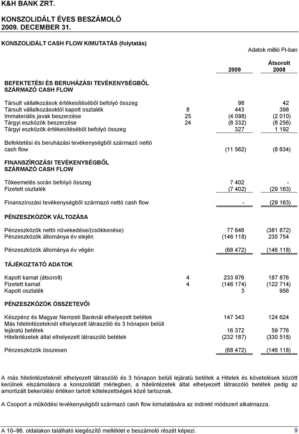 Befektetési és beruházási tevékenységből származó nettó cash flow (11 562) (8 634) FINANSZÍROZÁSI TEVÉKENYSÉGBŐL SZÁRMAZÓ CASH FLOW Tőkeemelés során befolyó összeg 7 402 - Fizetett osztalék (7 402)