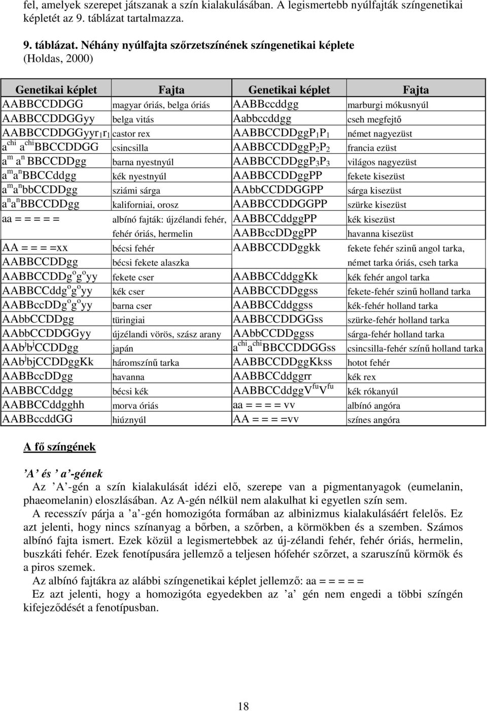 Néhány nyúlfajta szőrzetszínének színgenetikai képlete (Holdas, 2000) Genetikai képlet Fajta Genetikai képlet Fajta AABBCCDDGG magyar óriás, belga óriás AABBccddgg marburgi mókusnyúl AABBCCDDGGyy