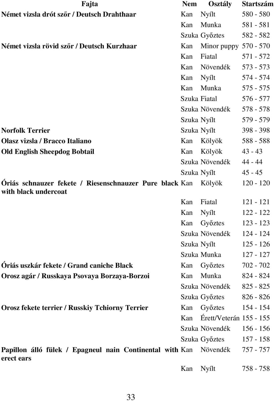 English Sheepdog Bobtail Kan Kölyök 43-43 Szuka Növendék 44-44 Óriás schnauzer fekete / Riesenschnauzer Pure black with black undercoat Szuka Nyílt 45-45 Kan Kölyök 120-120 Kan Fiatal 121-121 Kan