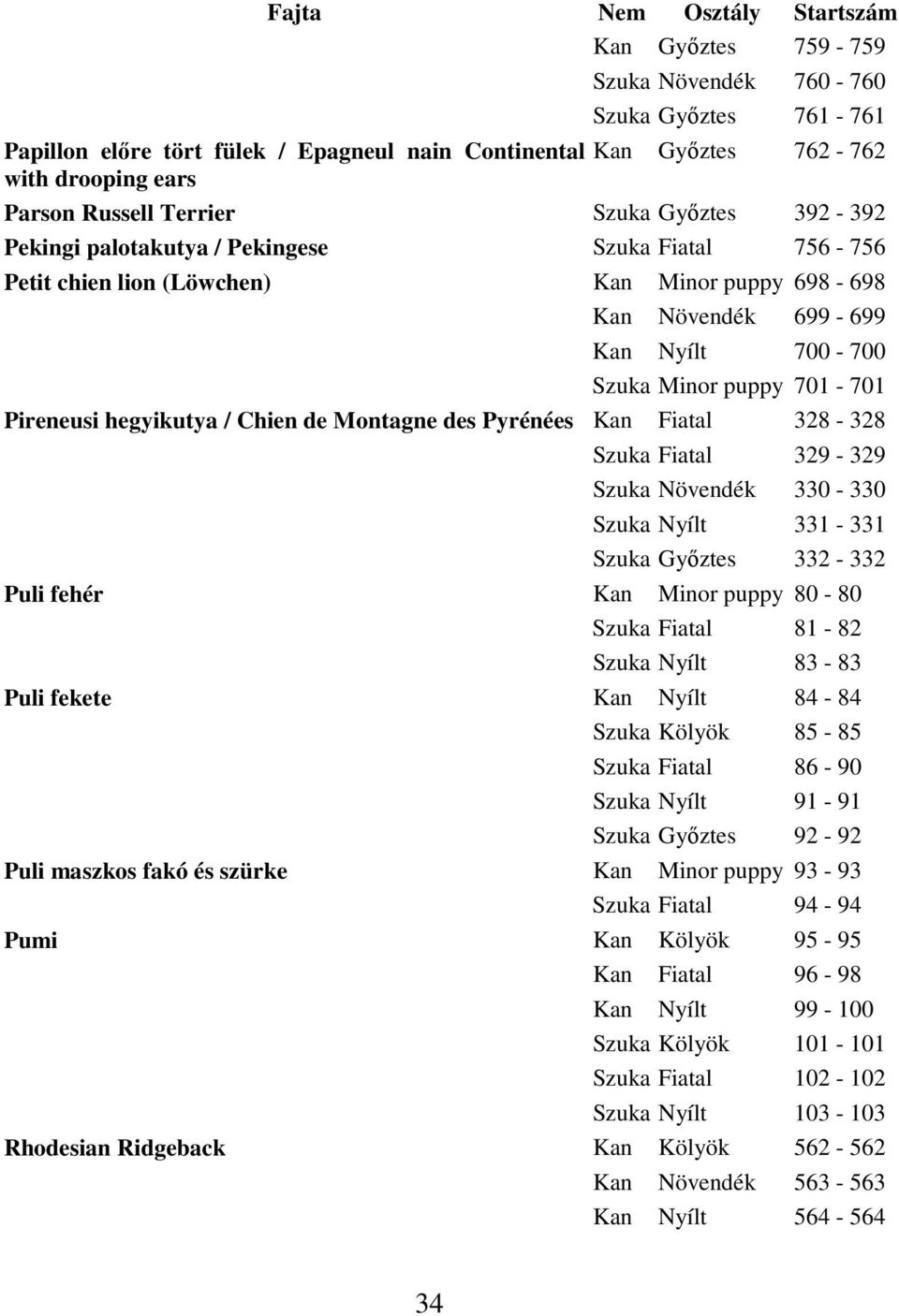 Chien de Montagne des Pyrénées Kan Fiatal 328-328 Szuka Fiatal 329-329 Szuka Növendék 330-330 Szuka Nyílt 331-331 Szuka Győztes 332-332 Puli fehér Kan Minor puppy 80-80 Szuka Fiatal 81-82 Szuka Nyílt