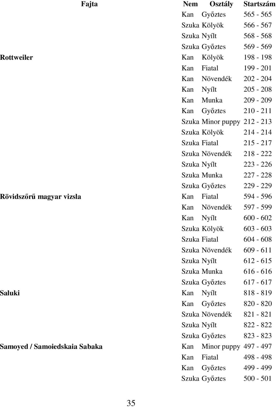 Fiatal 594-596 Kan Növendék 597-599 Kan Nyílt 600-602 Szuka Kölyök 603-603 Szuka Fiatal 604-608 Szuka Növendék 609-611 Szuka Nyílt 612-615 Szuka Munka 616-616 Szuka Győztes 617-617 Saluki Kan Nyílt