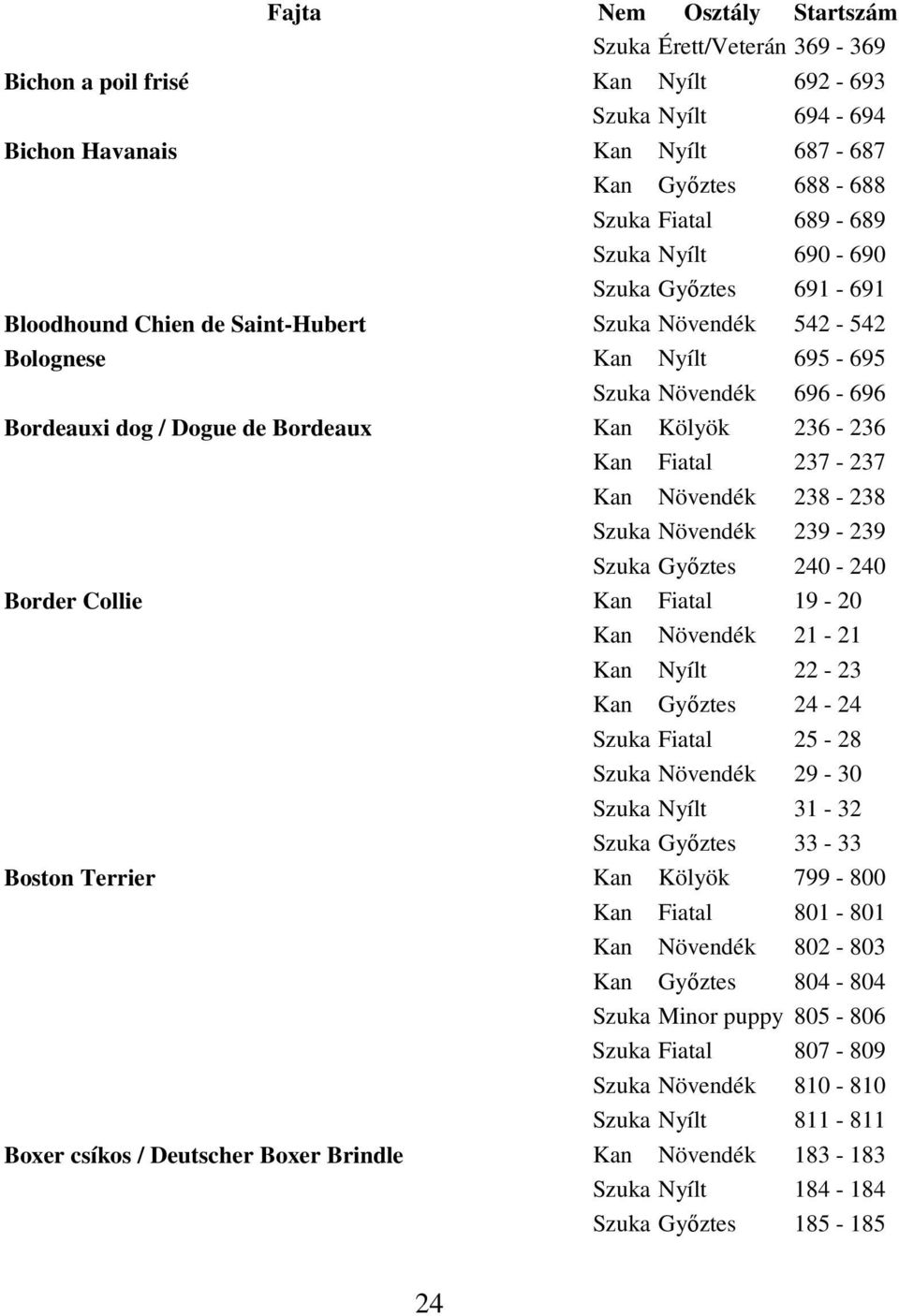 238-238 Szuka Növendék 239-239 Szuka Győztes 240-240 Border Collie Kan Fiatal 19-20 Kan Növendék 21-21 Kan Nyílt 22-23 Kan Győztes 24-24 Szuka Fiatal 25-28 Szuka Növendék 29-30 Szuka Nyílt 31-32