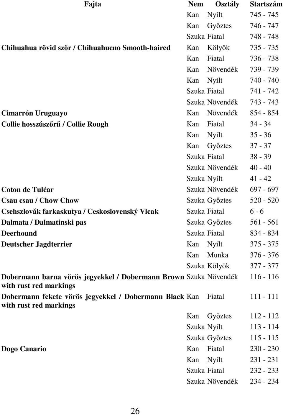 Szuka Nyílt 41-42 Coton de Tuléar Szuka Növendék 697-697 Csau csau / Chow Chow Szuka Győztes 520-520 Csehszlovák farkaskutya / Ceskoslovenský Vlcak Szuka Fiatal 6-6 Dalmata / Dalmatinski pas Szuka