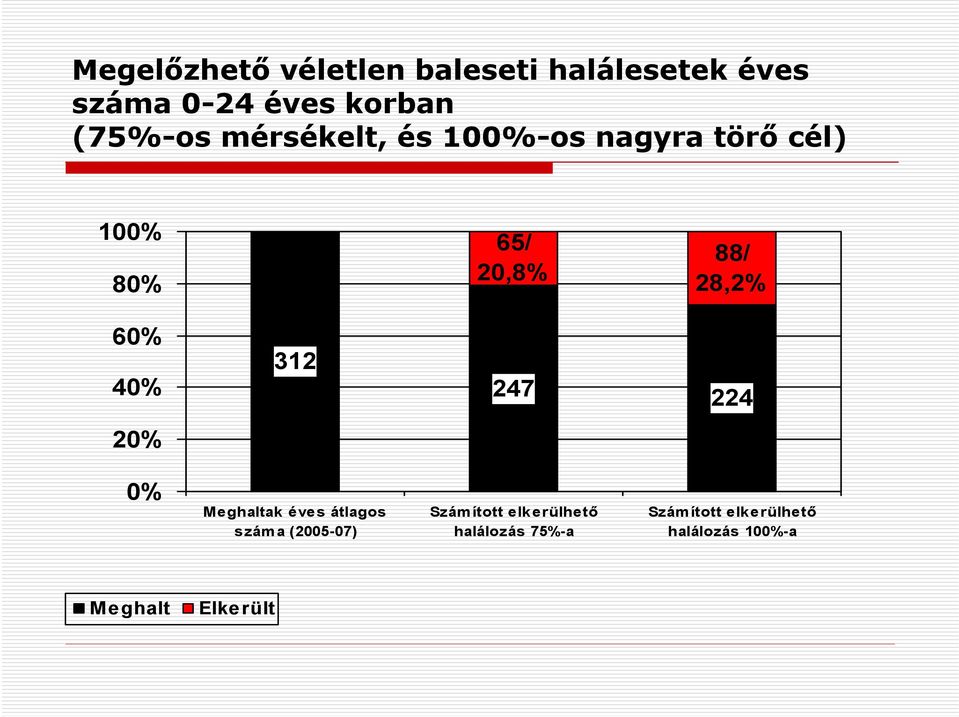 60% 40% 20% 312 247 224 0% Meghaltak éves átlagos száma (2005-07) Számított