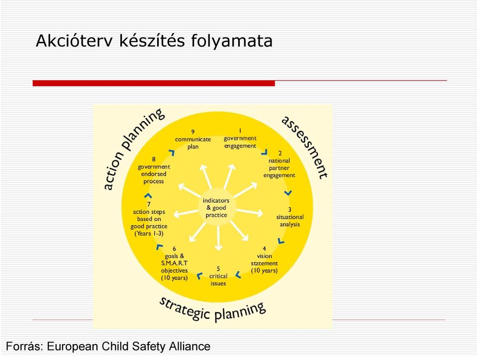 folyamata