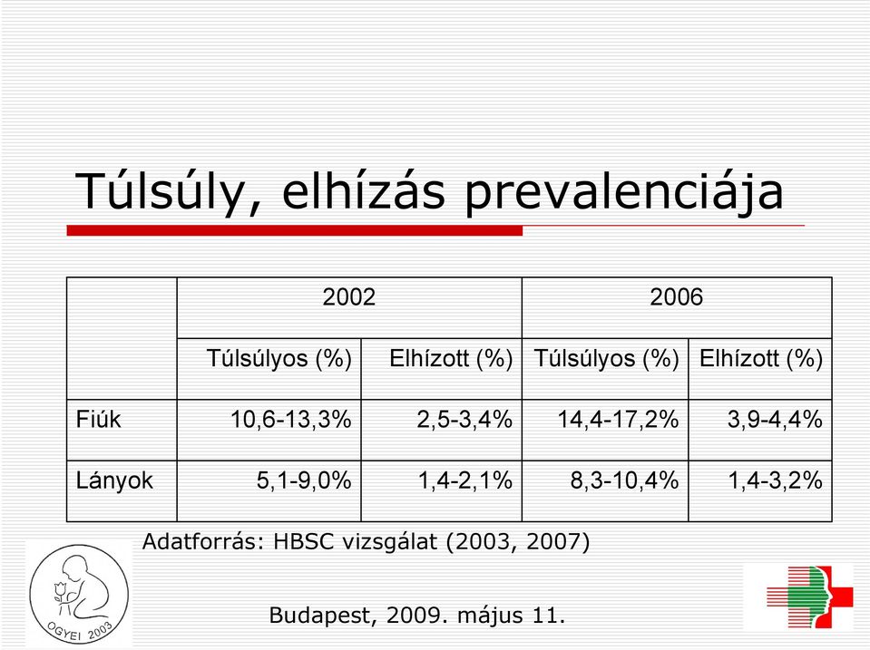 2,5-3,4% 14,4-17,2% 3,9-4,4% Lányok 5,1-9,0% 1,4-2,1%