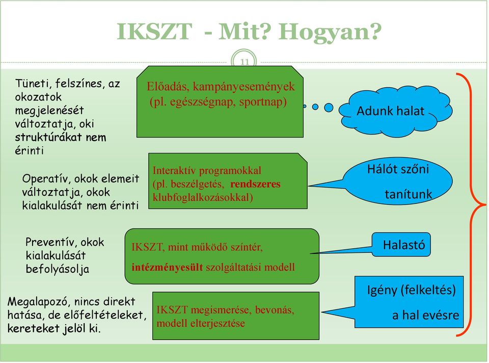 érinti Előadás, kampányesemények (pl. egészségnap, sportnap) Interaktív programokkal (pl.