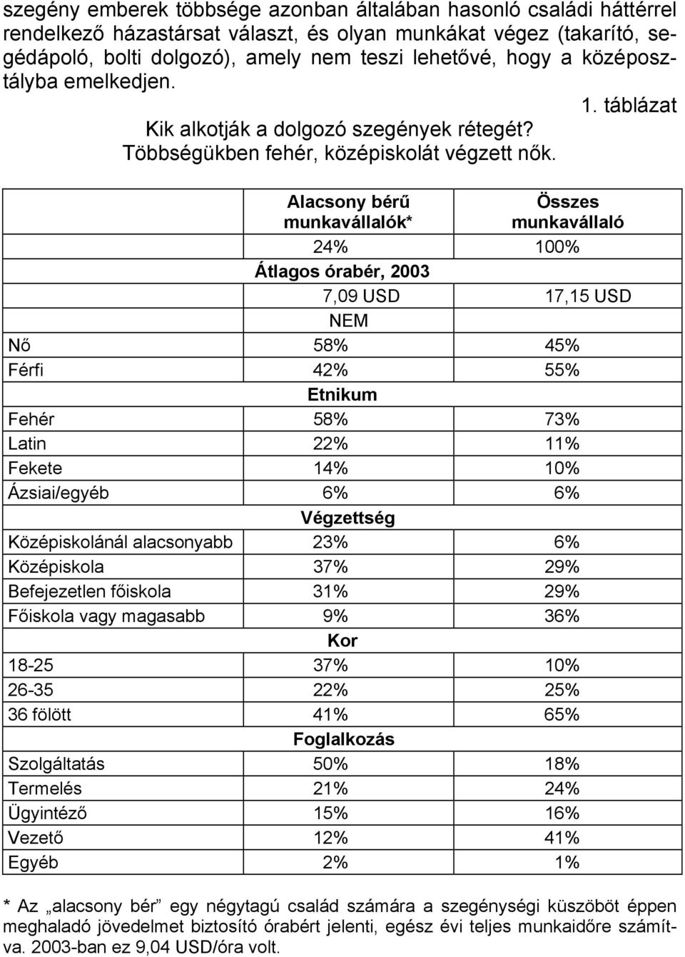 Alacsony bérű munkavállalók* Összes munkavállaló 24% 100% Átlagos órabér, 2003 7,09 USD 17,15 USD NEM Nő 58% 45% Férfi 42% 55% Etnikum Fehér 58% 73% Latin 22% 11% Fekete 14% 10% Ázsiai/egyéb 6% 6%