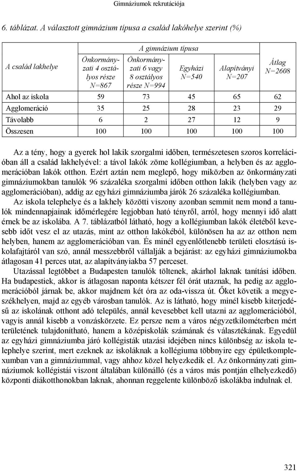 iskola 59 73 45 65 62 Agglomeráció 35 25 28 23 29 Távolabb 6 2 27 12 9 Összesen 100 100 100 100 100 Az a tény, hogy a gyerek hol lakik szorgalmi időben, természetesen szoros korrelációban áll a