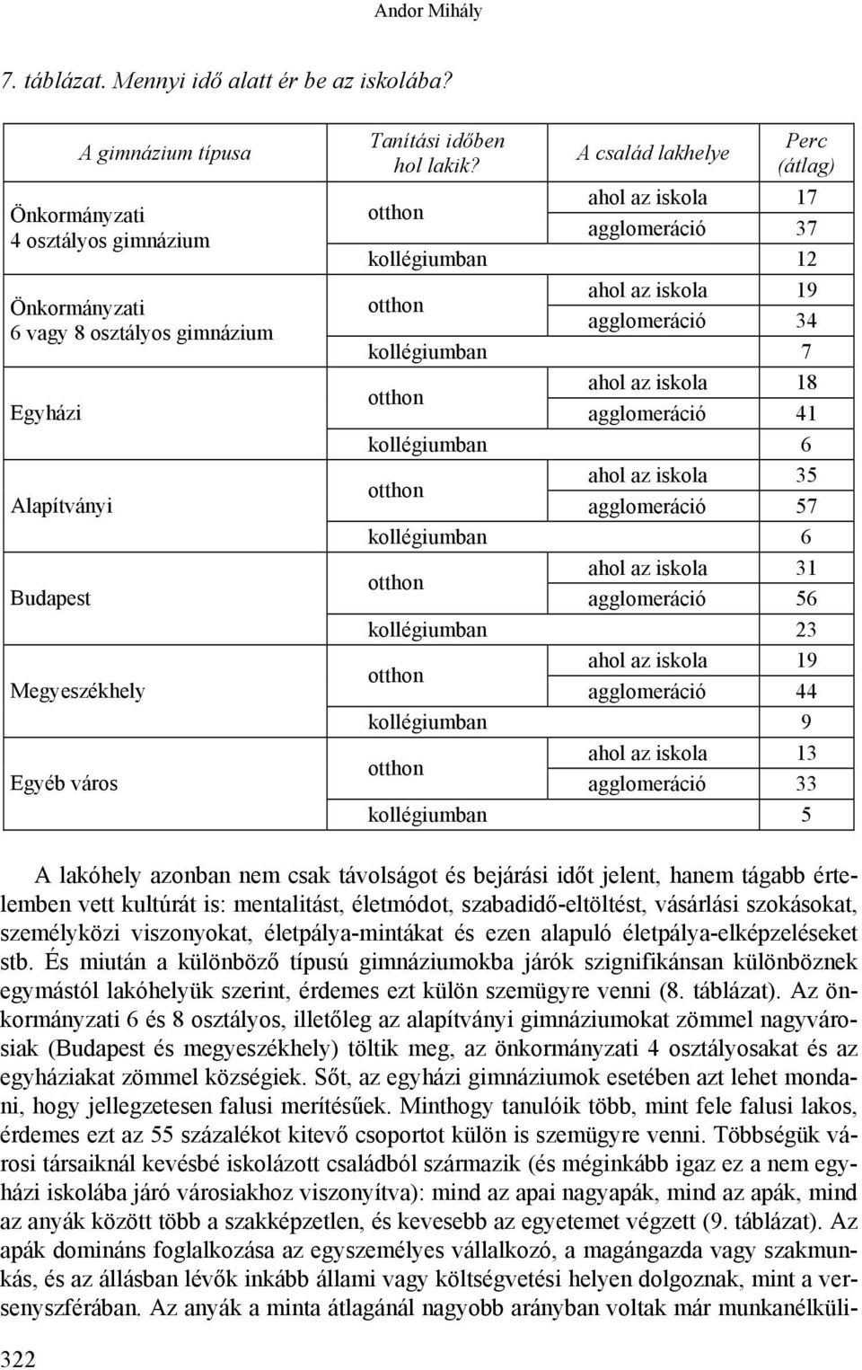 A család lakhelye Perc (átlag) otthon ahol az iskola 17 agglomeráció 37 kollégiumban 12 otthon ahol az iskola 19 agglomeráció 34 kollégiumban 7 otthon ahol az iskola 18 agglomeráció 41 kollégiumban 6