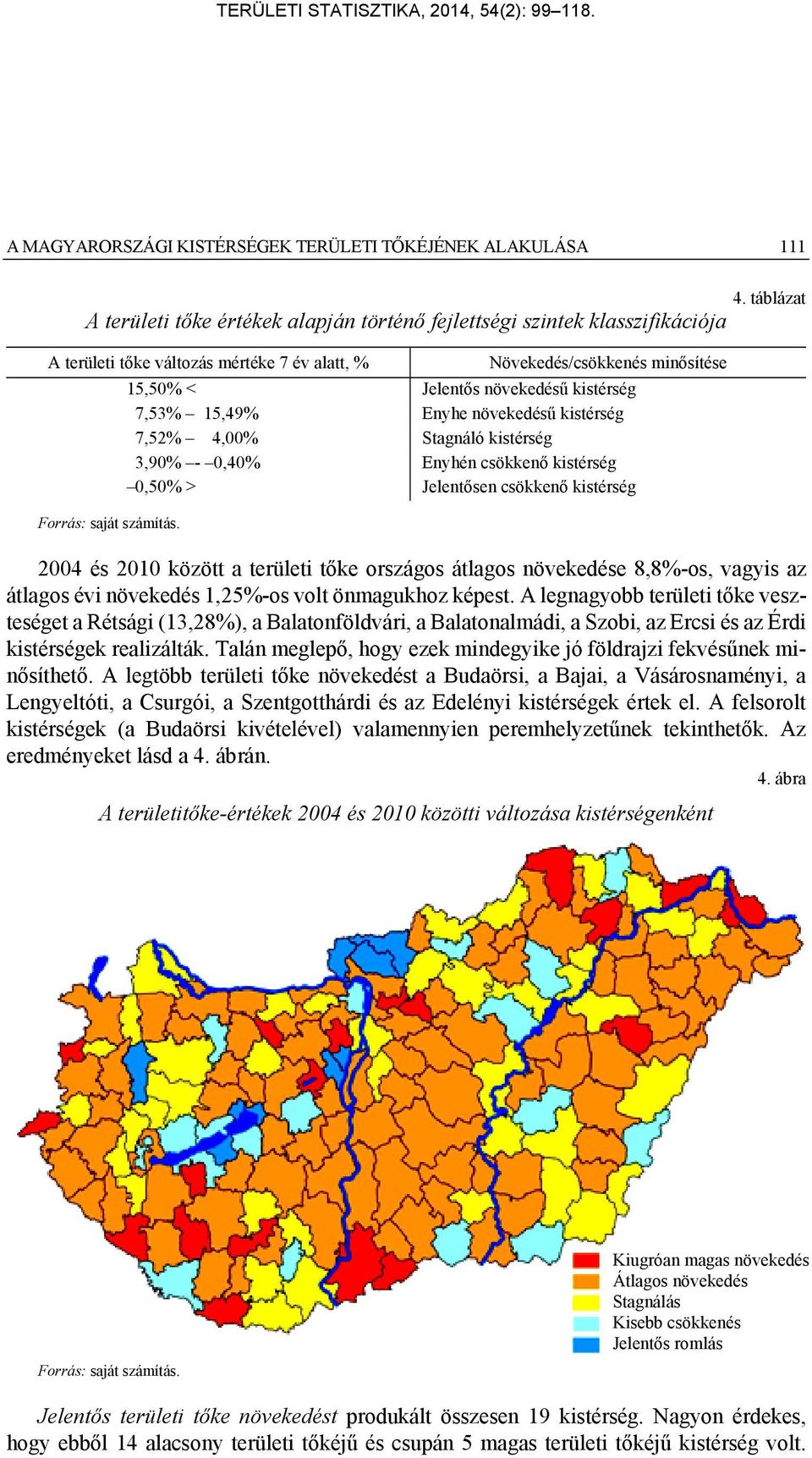 csökkenő kistérség 4. táblázat 2004 és 2010 között a területi tőke országos átlagos növekedése 8,8%-os, vagyis az átlagos évi növekedés 1,25%-os volt önmagukhoz képest.