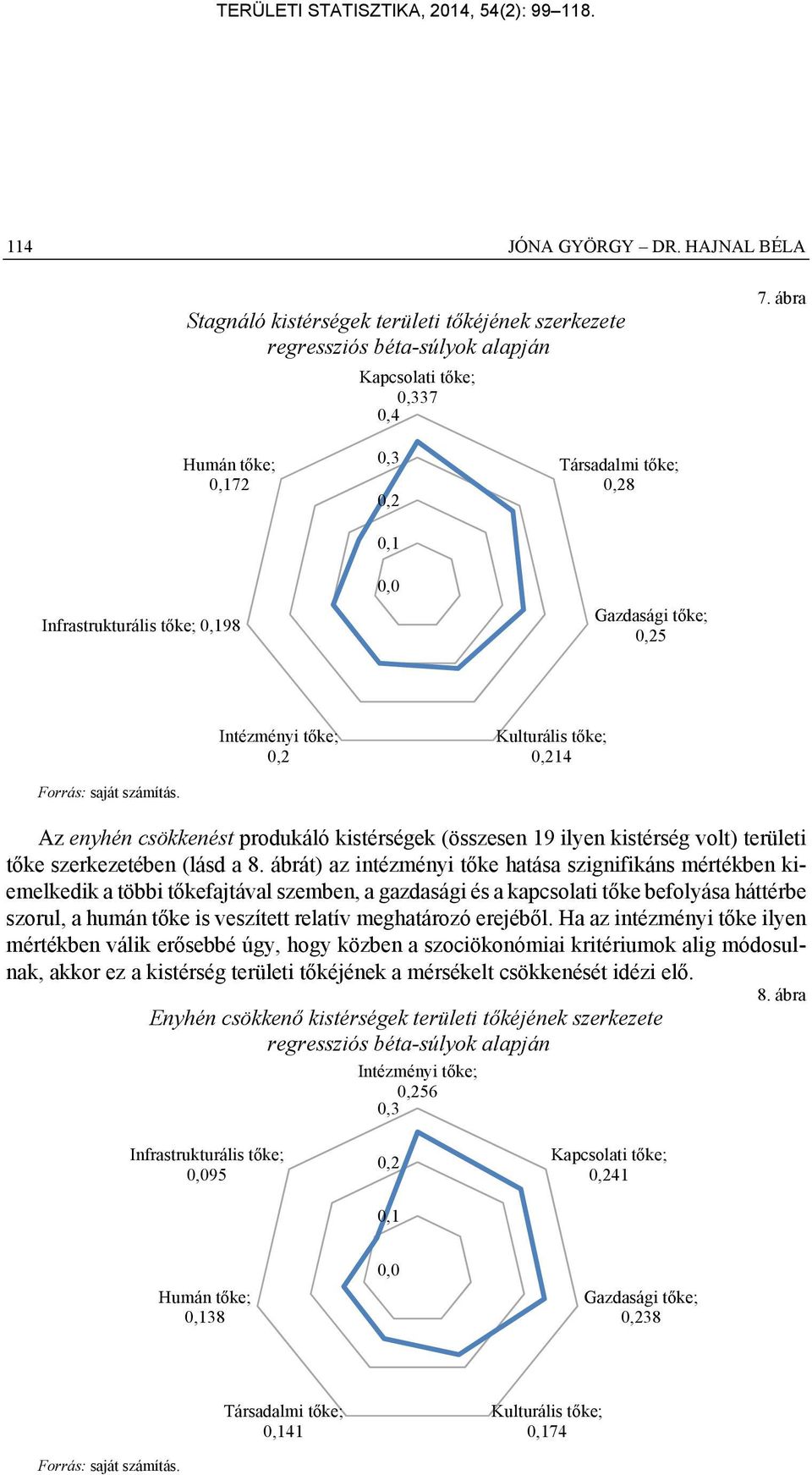 (összesen 19 ilyen kistérség volt) területi tőke szerkezetében (lásd a 8.