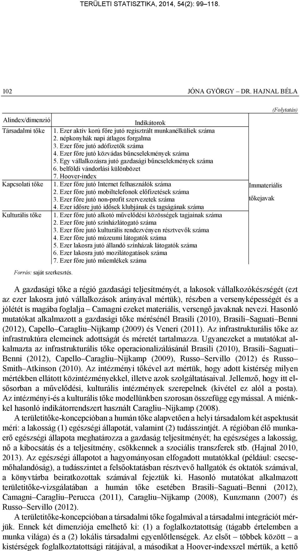 Hoover-index Kapcsolati tőke 1. Ezer főre jutó Internet felhasználók száma 2. Ezer főre jutó mobiltelefonok előfizetések száma 3. Ezer főre jutó non-profit szervezetek száma 4.